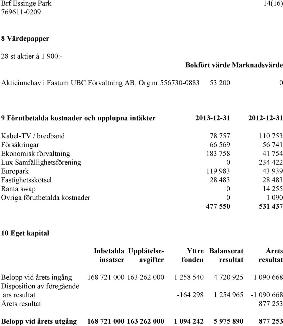 Fastighetsskötsel 28 483 28 483 Ränta swap 0 14 255 Övriga förutbetalda kostnader 0 1 090 477 550 531 437 10 Eget kapital Inbetalda Upplåtelse- Yttre Balanserat Årets insatser avgifter fonden