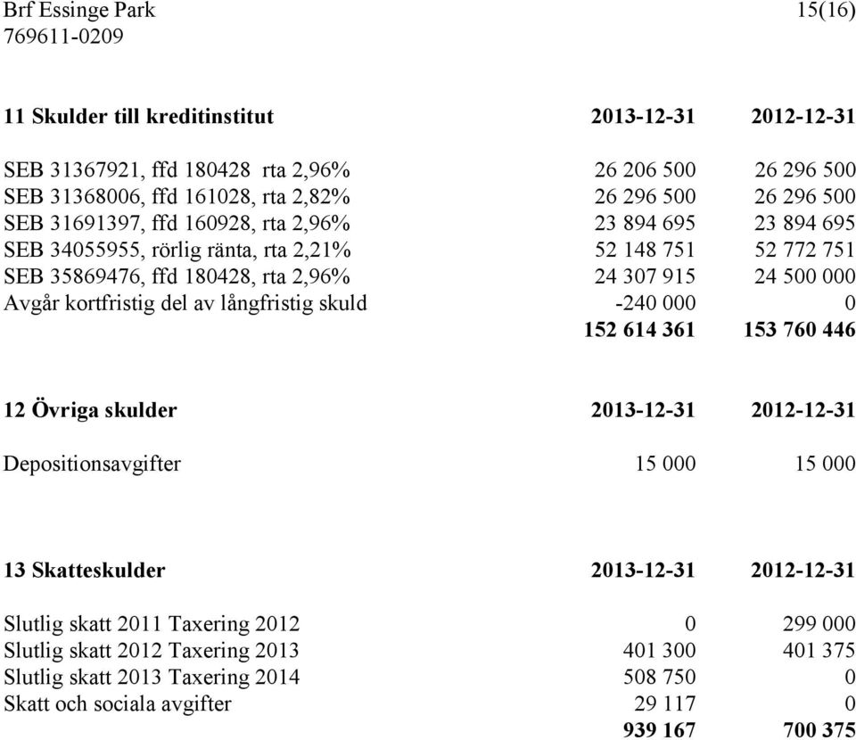 Avgår kortfristig del av långfristig skuld -240 000 0 152 614 361 153 760 446 12 Övriga skulder 2013-12-31 2012-12-31 Depositionsavgifter 15 000 15 000 13 Skatteskulder 2013-12-31