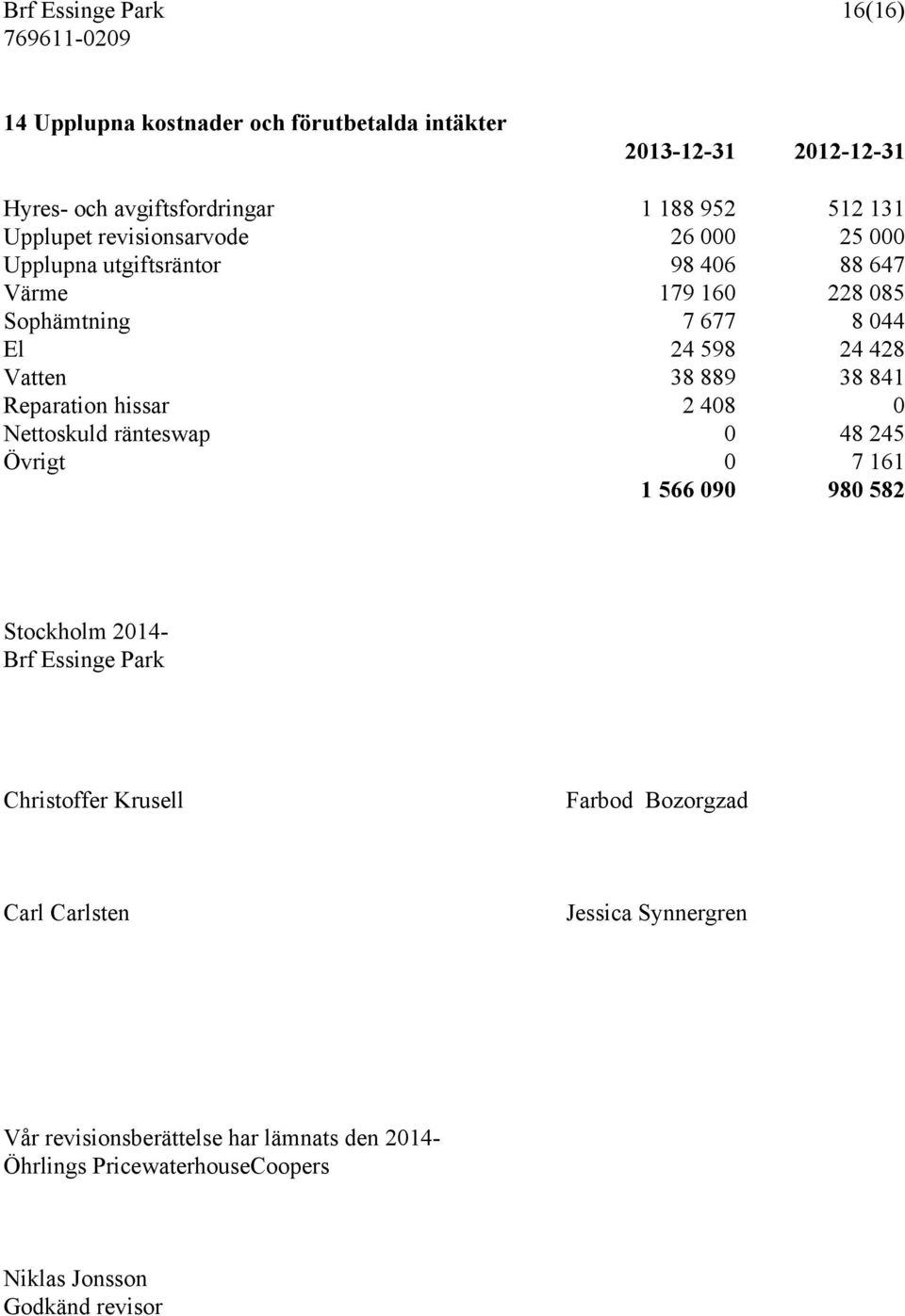 Reparation hissar 2 408 0 Nettoskuld ränteswap 0 48 245 Övrigt 0 7 161 1 566 090 980 582 Stockholm 2014- Brf Essinge Park Christoffer Krusell Farbod