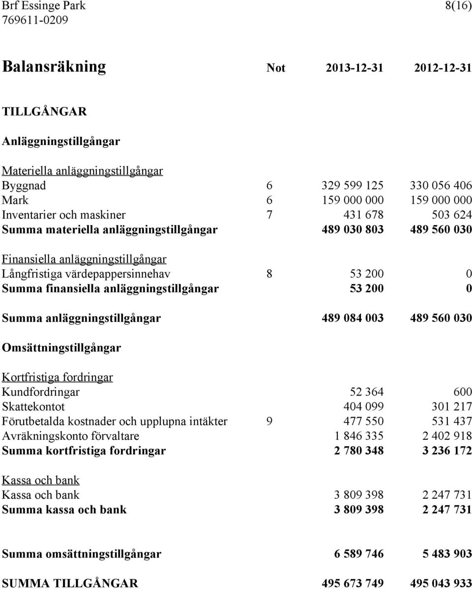 finansiella anläggningstillgångar 53 200 0 Summa anläggningstillgångar 489 084 003 489 560 030 Omsättningstillgångar Kortfristiga fordringar Kundfordringar 52 364 600 Skattekontot 404 099 301 217