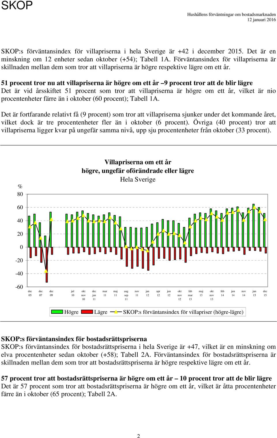 51 procent tror nu att villiserna är högre om ett år 9 procent tror att de blir lägre Det är vid årsskiftet 51 procent som tror att villiserna är högre om ett år, vilket är nio procentenheter färre