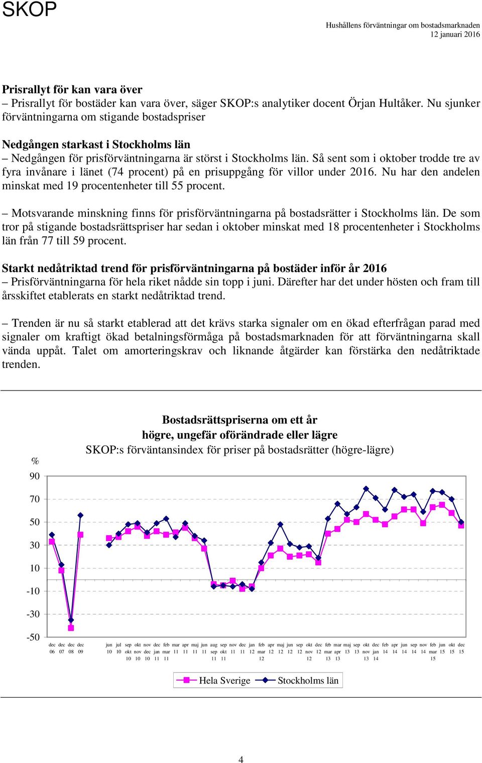 Så sent som i ober trodde tre av fyra invånare i länet (74 procent) på en prisuppgång för villor under 16. Nu har den andelen minskat med 19 procentenheter till 55 procent.