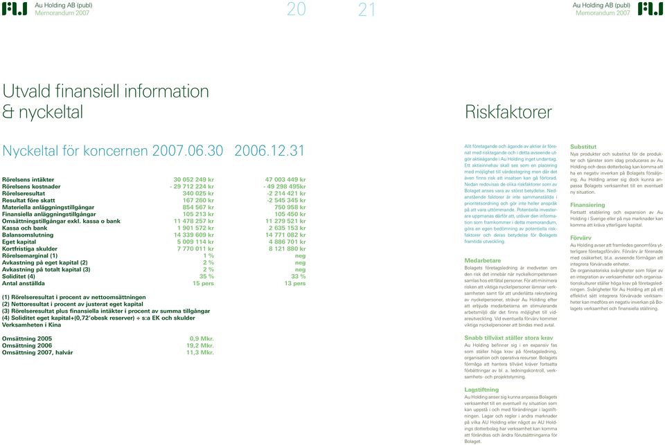 anläggningstillgångar 854 567 kr 750 958 kr Finansiella anläggningstillgångar 105 213 kr 105 450 kr Omsättningstillgångar exkl.
