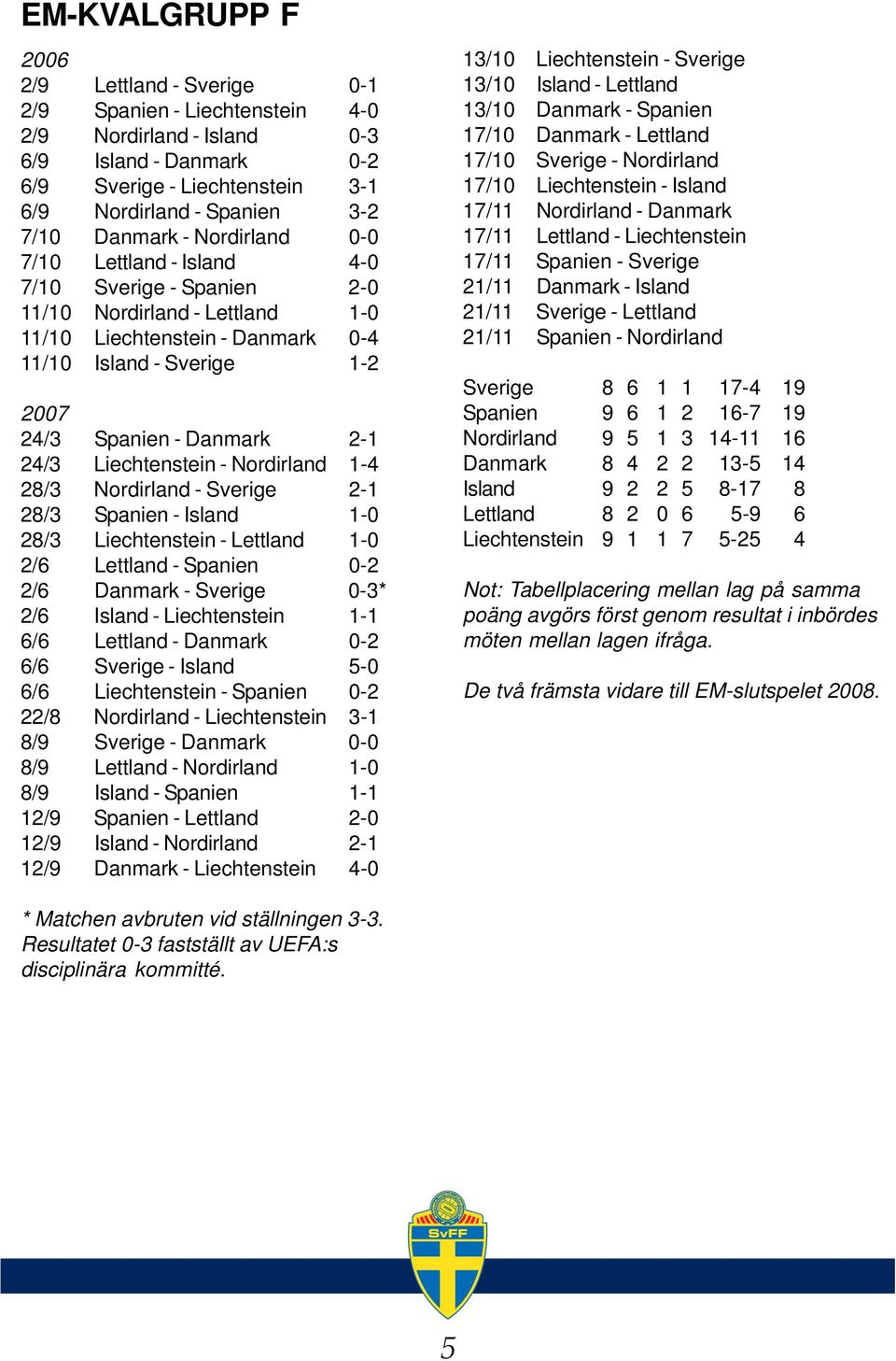 2-1 24/3 Liechtenstein - Nordirland 1-4 28/3 Nordirland - Sverige 2-1 28/3 Spanien - Island 1-0 28/3 Liechtenstein - Lettland 1-0 2/6 Lettland - Spanien 0-2 2/6 Danmark - Sverige 0-3* 2/6 Island -