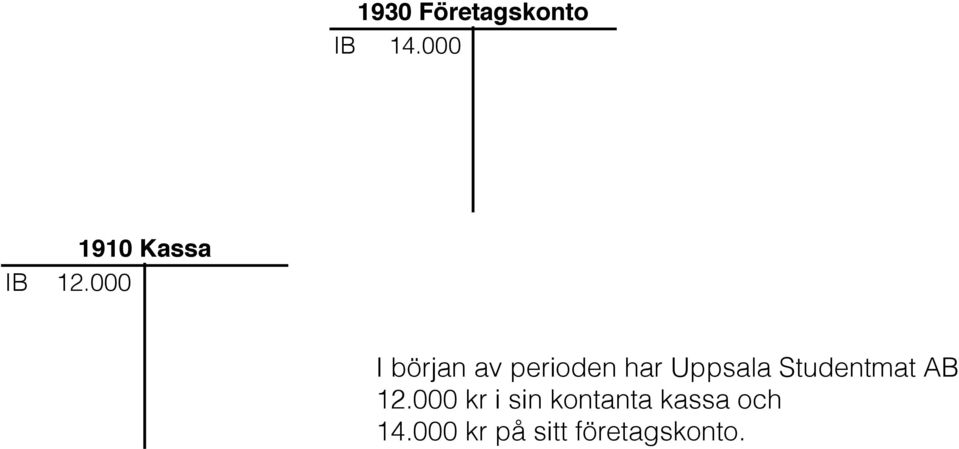 000 I början av perioden har Uppsala