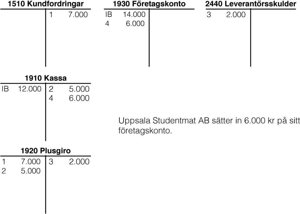 000 1910 Kassa IB 12.000 2 5.000 4 6.000 1920 Plusgiro 1 7.