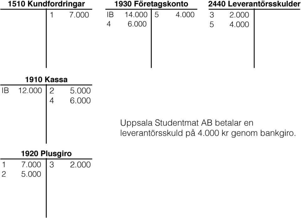 000 2 5.000 4 6.000 1920 Plusgiro 1 7.000 3 2.000 2 5.000 Uppsala Studentmat AB betalar en leverantörsskuld på 4.
