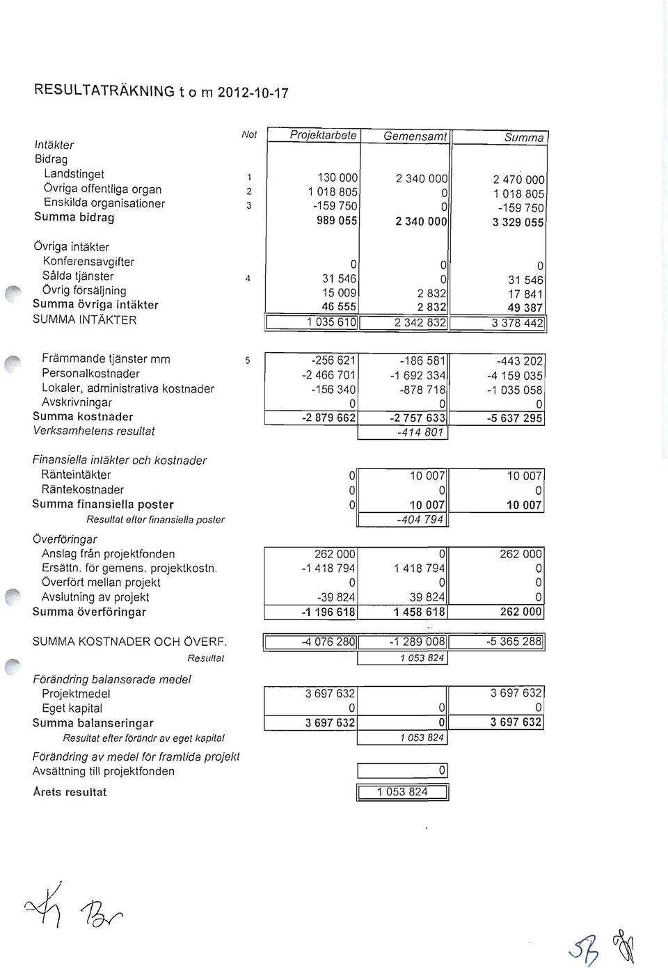 234283211 31 546 17841 49387 33784421 Främmande tjänster mm 5 Personalkostnader Lokaler, administrativa kostnader Avskrivningar Summa kostnader Verksamhetens resultat -256621-2466701 -156340-2879662