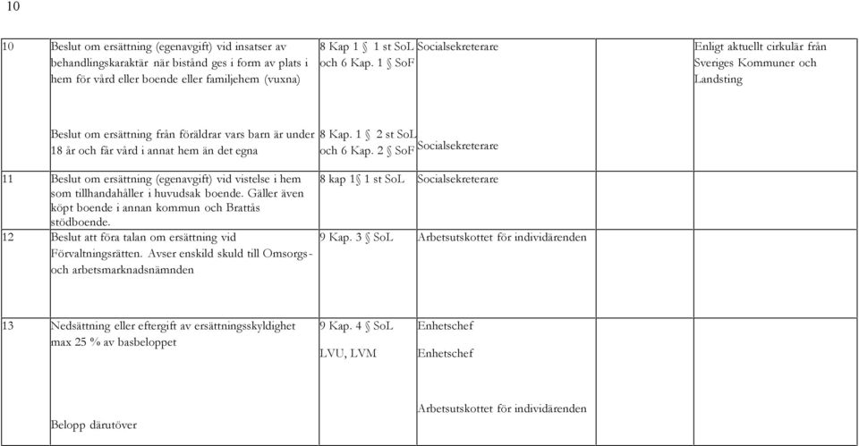 2 SoF 11 Beslut om ersättning (egenavgift) vid vistelse i hem som tillhandahåller i huvudsak boende. Gäller även köpt boende i annan kommun och Brattås stödboende.