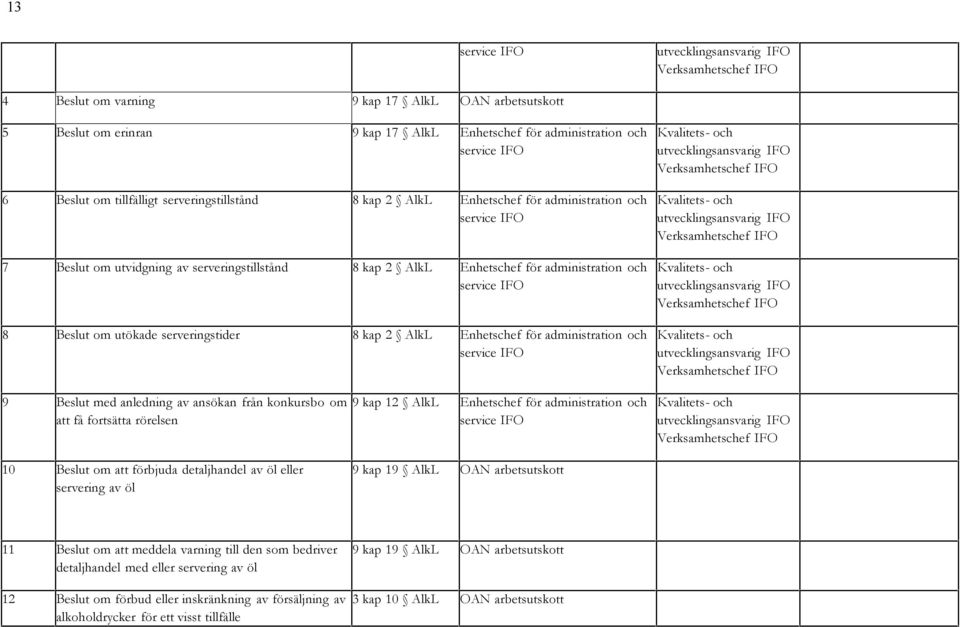 serveringstider 8 kap 2 AlkL för administration och service IFO Kvalitets- och utvecklingsansvarig IFO Verksamhetschef IFO Kvalitets- och utvecklingsansvarig IFO Verksamhetschef IFO Kvalitets- och