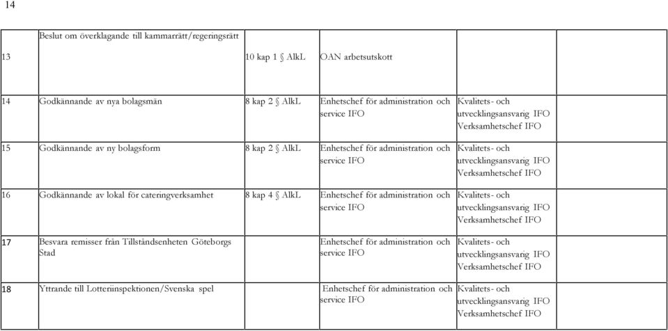 Verksamhetschef IFO Kvalitets- och utvecklingsansvarig IFO Verksamhetschef IFO Kvalitets- och utvecklingsansvarig IFO Verksamhetschef IFO 17 Besvara remisser från Tillståndsenheten Göteborgs Stad för