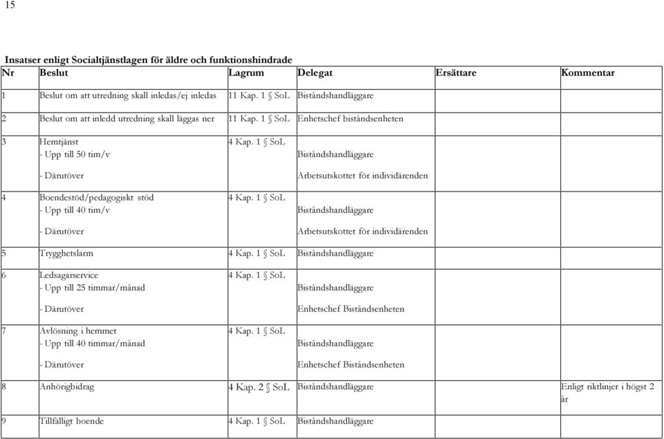 1 SoL biståndsenheten 3 Hemtjänst - Upp till 50 tim/v - Därutöver 4 Boendestöd/pedagogiskt stöd - Upp till 40 tim/v - Därutöver 4 Kap. 1 SoL 4 Kap.