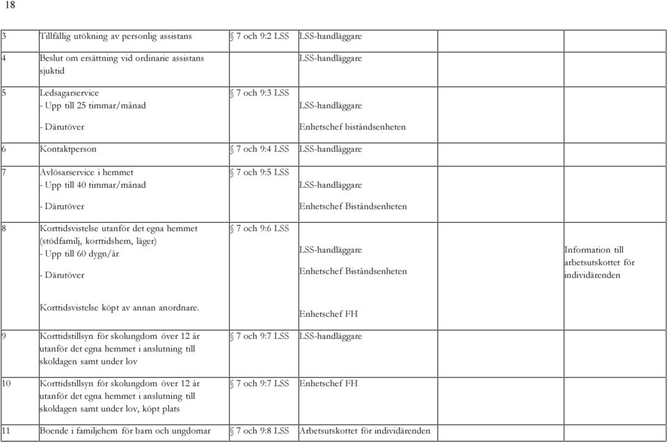 Biståndsenheten 8 Korttidsvistelse utanför det egna hemmet (stödfamilj, korttidshem, läger) - Upp till 60 dygn/år - Därutöver 7 och 9:6 LSS LSS-handläggare Biståndsenheten Information till