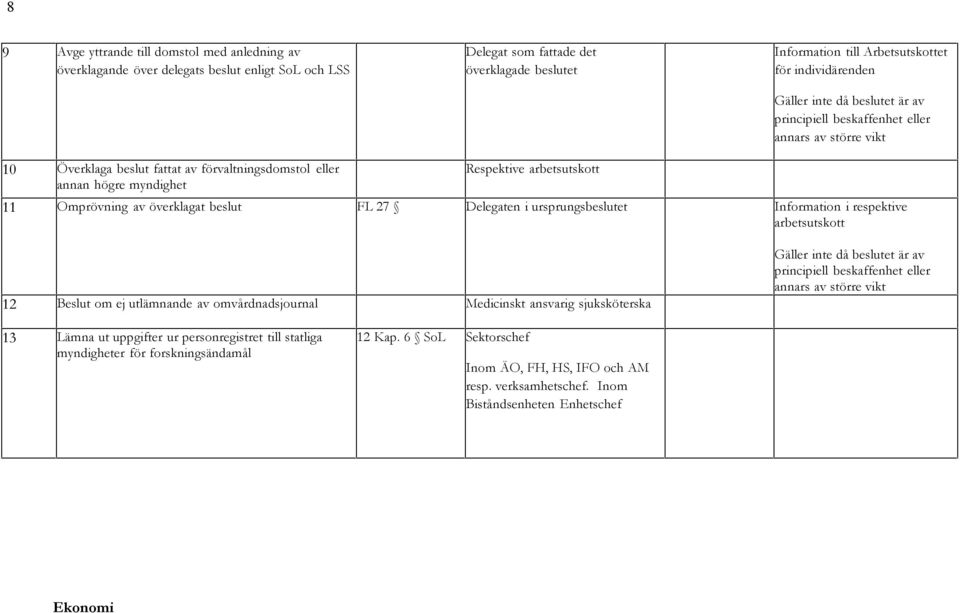 av överklagat beslut FL 27 Delegaten i ursprungsbeslutet Information i respektive arbetsutskott 12 Beslut om ej utlämnande av omvårdnadsjournal Medicinskt ansvarig sjuksköterska Gäller inte då