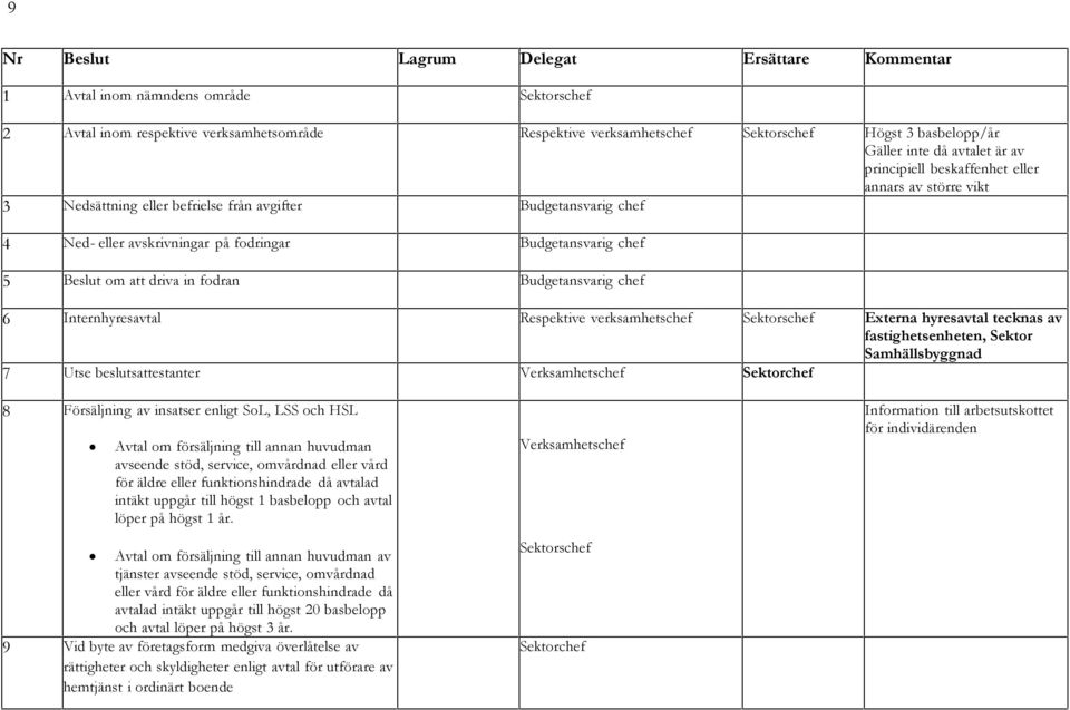 chef 6 Internhyresavtal Respektive verksamhetschef Sektorschef Externa hyresavtal tecknas av fastighetsenheten, Sektor Samhällsbyggnad 7 Utse beslutsattestanter Verksamhetschef Sektorchef 8