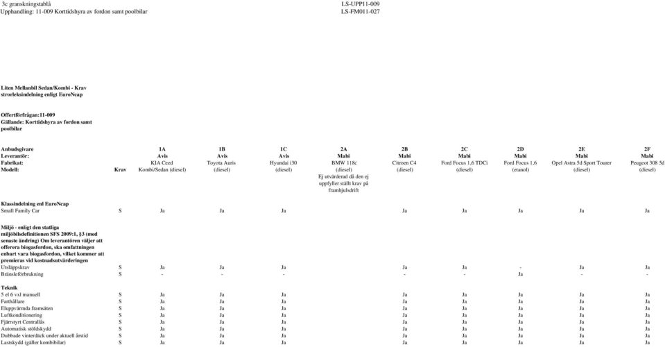 den ej uppfyller ställt krav på framhjulsdrift Klassindelning enl EuroNcap Small Family Car S Ja Ja Miljö - enligt den statliga miljöbilsdefinitionen SFS 2009:1, 3 (med senaste ändring) Om