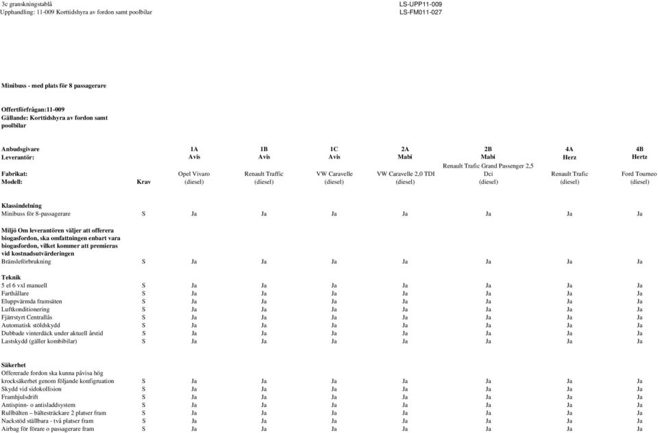 leverantören väljer att offerera biogasfordon, ska omfattningen enbart vara biogasfordon, vilket kommer att premieras vid kostnadsutvärderingen Bränsleförbrukning S Ja 5 el 6 vxl manuell S Ja
