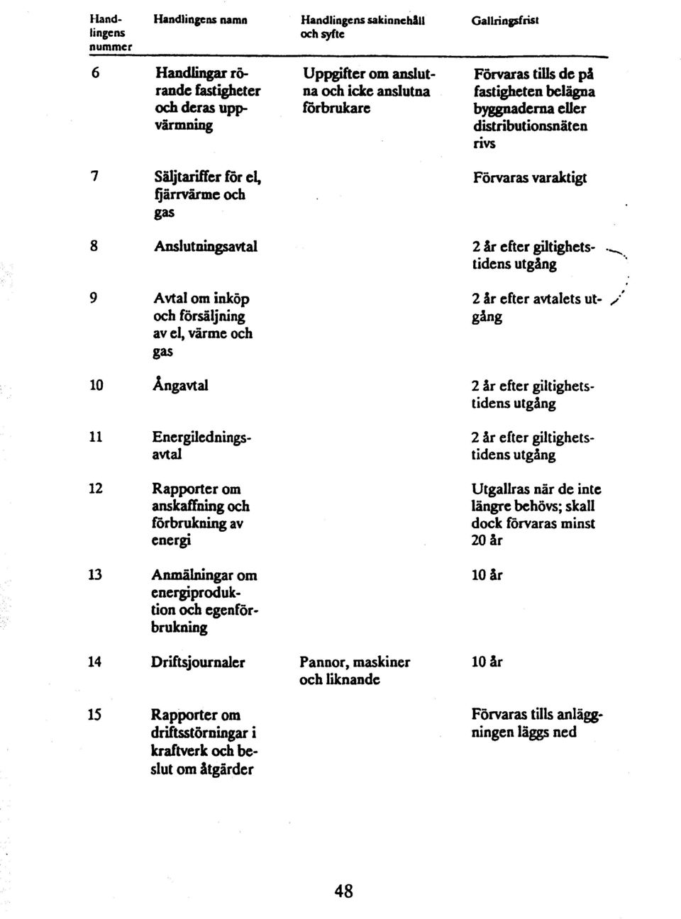 el, värme och 10 Angavtal 2 ar efter giltighetstidens utgang 11 Energiiednings- 2 Ar efter giltighetsavtal tidens u tgilng 12 Rapporter om anskaffning och förbrukning av energi 13 Amnähingar om