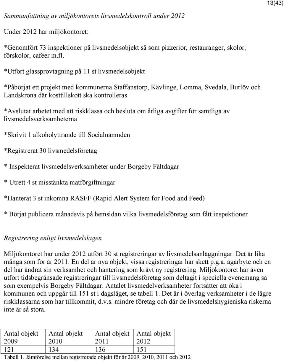 *Utfört glassprovtagning på 11 st livsmedelsobjekt *Påbörjat ett projekt med kommunerna Staffanstorp, Kävlinge, Lomma, Svedala, Burlöv och Landskrona där kosttillskott ska kontrolleras *Avslutat