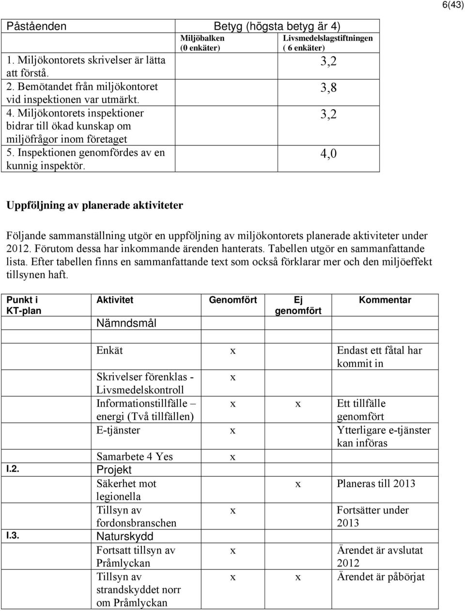 Miljöbalken (0 enkäter) Livsmedelslagstiftningen ( 6 enkäter) 3,2 3,8 3,2 4,0 Uppföljning av planerade aktiviteter Följande sammanställning utgör en uppföljning av miljökontorets planerade