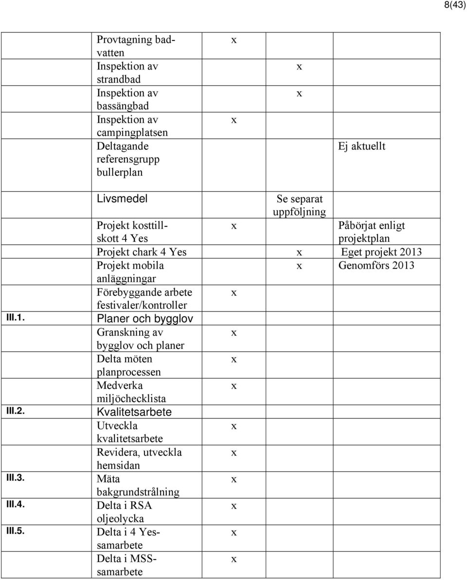 Livsmedel Se separat uppföljning Projekt kosttillskott 4 Yes Påbörjat enligt projektplan Projekt chark 4 Yes Eget projekt 2013 Projekt mobila Genomförs 2013