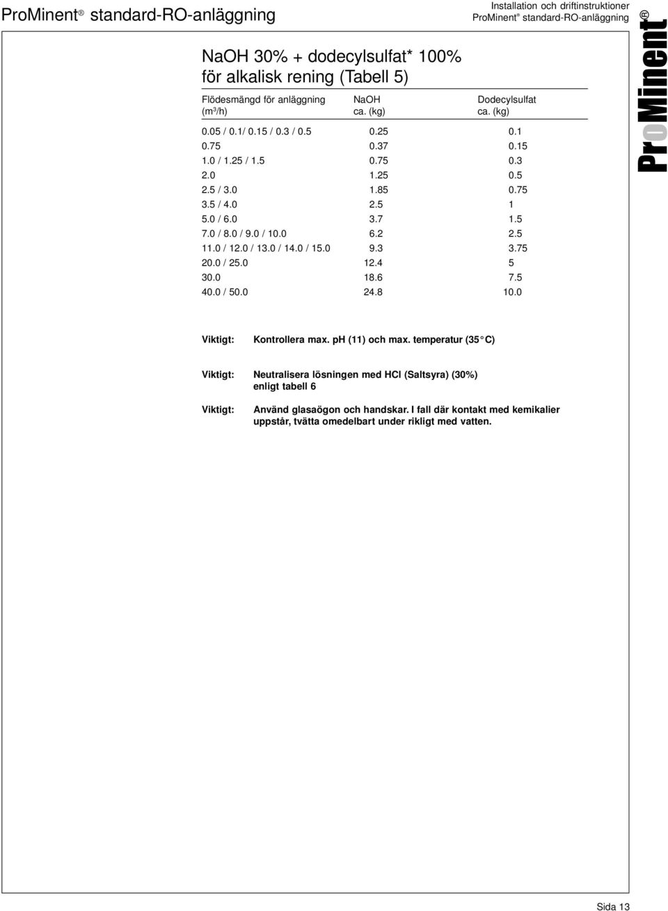 0 / 13.0 / 14.0 / 15.0 9.3 3.75 20.0 / 25.0 12.4 5 30.0 18.6 7.5 40.0 / 50.0 24.8 10.0 standard-ro-anläggning Kontrollera max. ph (11) och max.