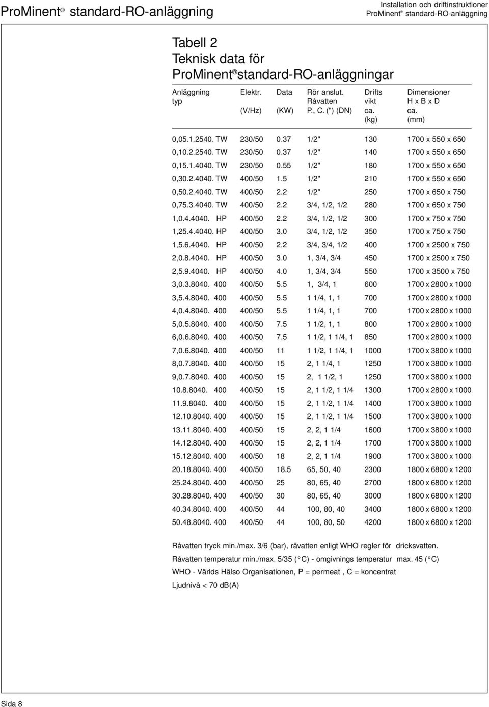 5 1/2" 210 1700 x 550 x 650 0,50.2.4040. TW 400/50 2.2 1/2" 250 1700 x 650 x 750 0,75.3.4040. TW 400/50 2.2 3/4, 1/2, 1/2 280 1700 x 650 x 750 1,0.4.4040. HP 400/50 2.