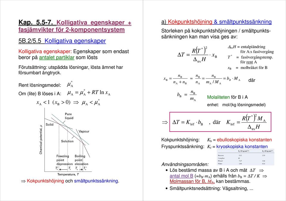 Ret lösigsmedel: Om (lite) löses i : x µ µ < ( x > 0) µ + R l x 1 µ < µ a) Kokuktshöjig & smältuktssäkig Storleke å kokuktshöjige / smältuktssäkige ka ma visa ges av: x + b K ( ) trs 2 R H m b/f b m