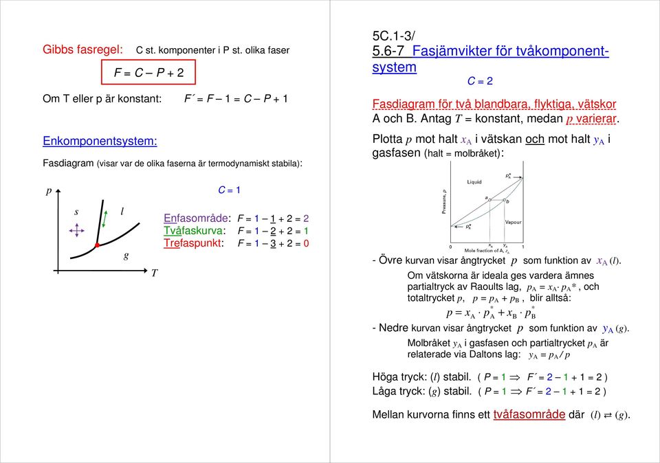 Plotta mot halt x i vätska och mot halt y i gasfase (halt molbråket): C 1 s l g Efasområde: F 1 1 + 2 2 våfaskurva: F 1 2 + 2 1 refasukt: F 1 3 + 2 0 - Övre kurva visar ågtrycket som fuktio av x.