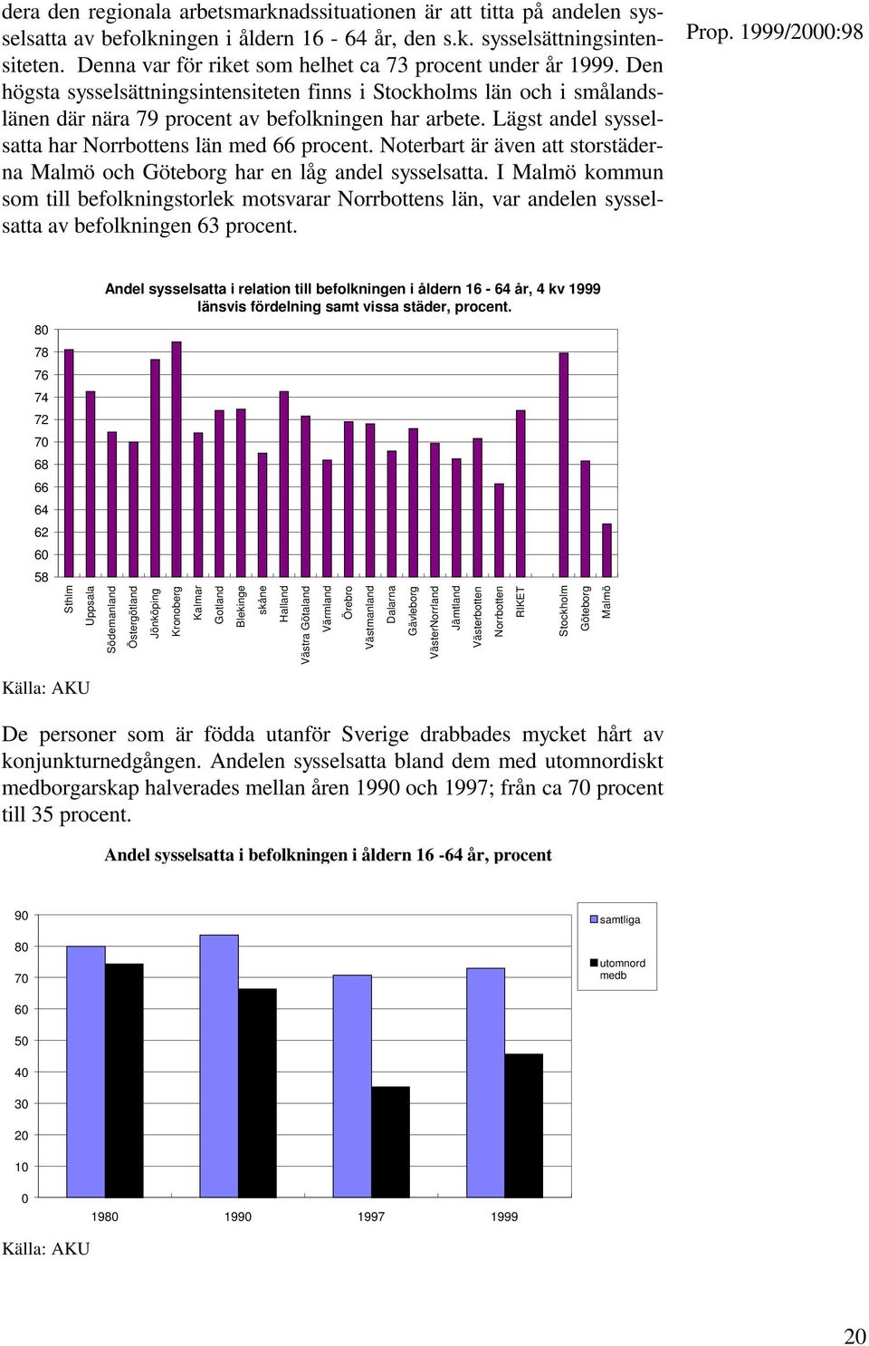 Lägst andel sysselsatta har Norrbottens län med 66 procent. Noterbart är även att storstäderna Malmö och Göteborg har en låg andel sysselsatta.