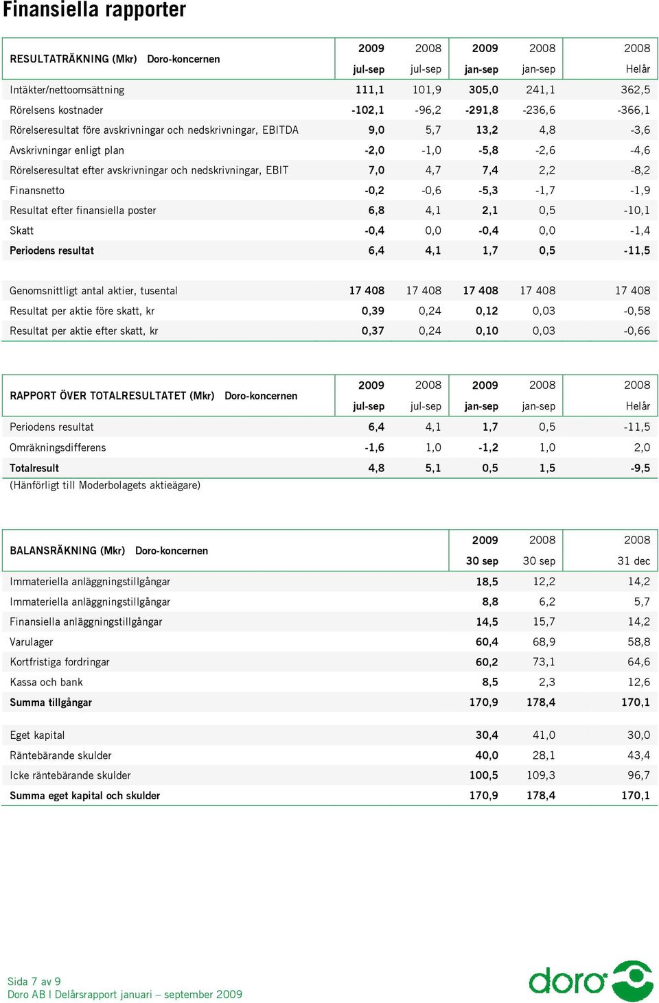 7,4 2,2-8,2 Finansnetto -0,2-0,6-5,3-1,7-1,9 Resultat efter finansiella poster 6,8 4,1 2,1 0,5-10,1 Skatt -0,4 0,0-0,4 0,0-1,4 Periodens resultat 6,4 4,1 1,7 0,5-11,5 Genomsnittligt antal aktier,