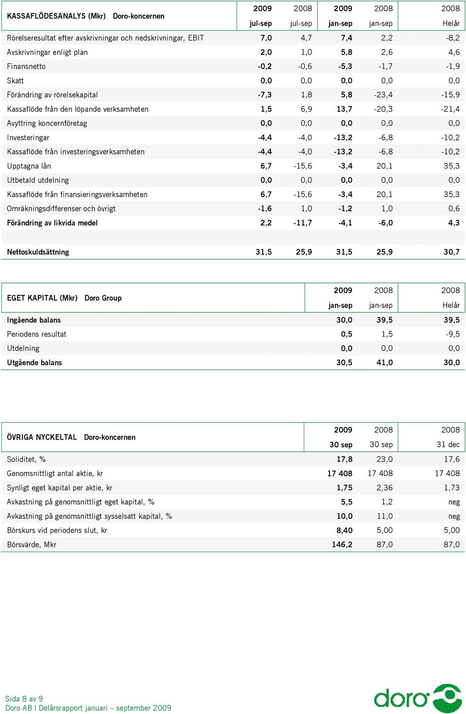 0,0 0,0 0,0 0,0 0,0 Investeringar -4,4-4,0-13,2-6,8-10,2 Kassaflöde från investeringsverksamheten -4,4-4,0-13,2-6,8-10,2 Upptagna lån 6,7-15,6-3,4 20,1 35,3 Utbetald utdelning 0,0 0,0 0,0 0,0 0,0