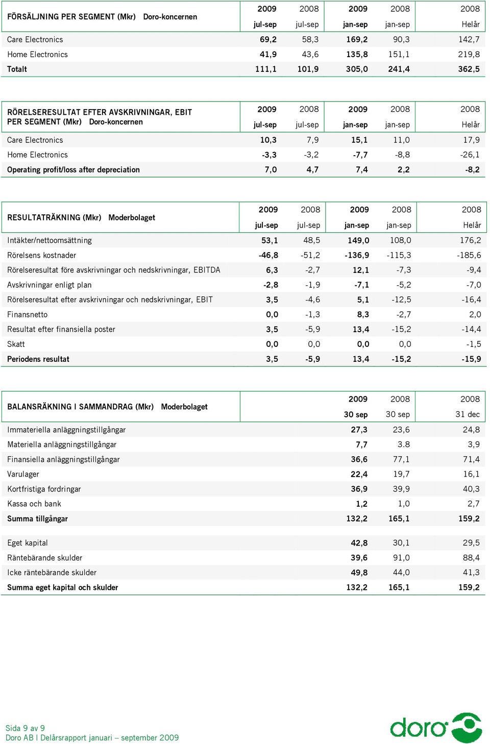 profit/loss after depreciation 7,0 4,7 7,4 2,2-8,2 2009 2008 2009 2008 2008 RESULTATRÄKNING (Mkr) Moderbolaget Intäkter/nettoomsättning 53,1 48,5 149,0 108,0 176,2 Rörelsens kostnader