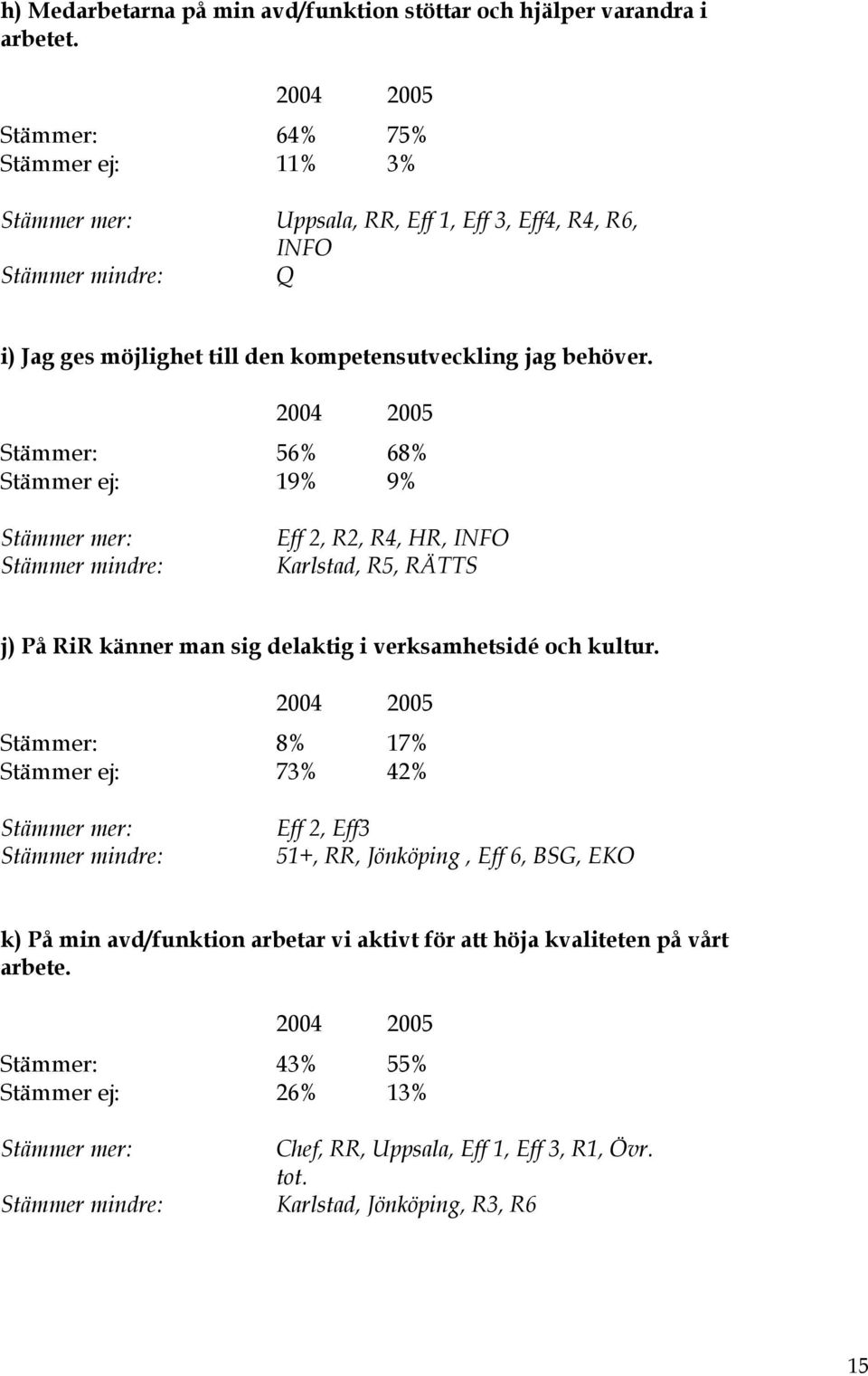 Stämmer: 56% 68% Stämmer ej: 19% 9% Eff 2, R2, R4, HR, INFO Karlstad, R5, RÄTTS j) På RiR känner man sig delaktig i verksamhetsidé och kultur.