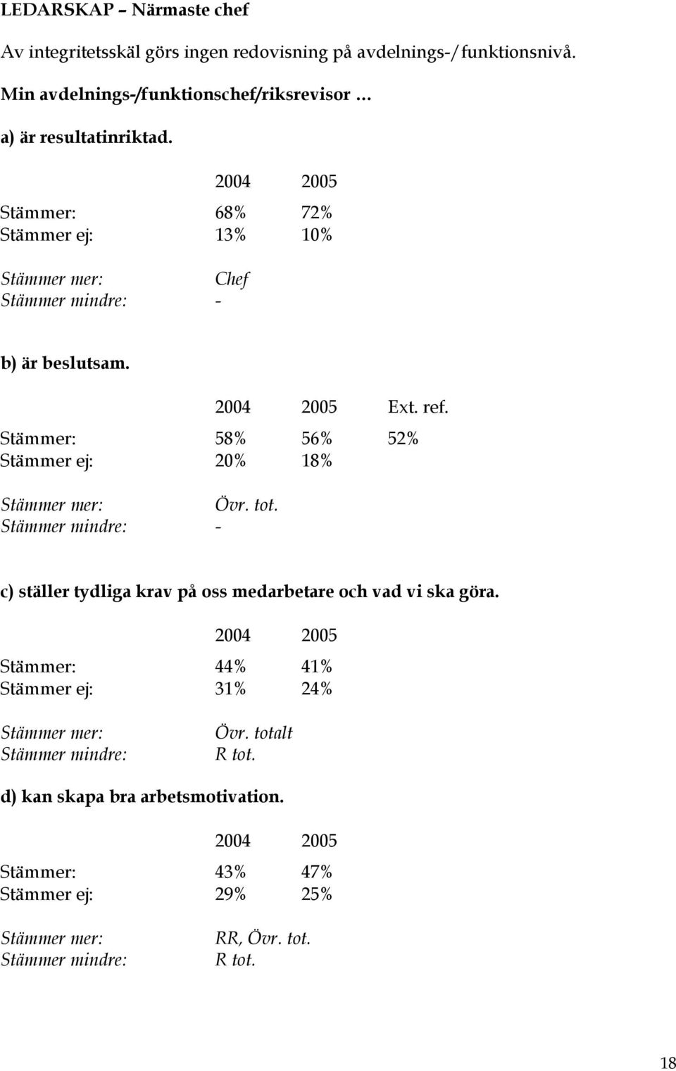 Ext. ref. Stämmer: 58% 56% 52% Stämmer ej: 20% 18% Övr. tot. - c) ställer tydliga krav på oss medarbetare och vad vi ska göra.