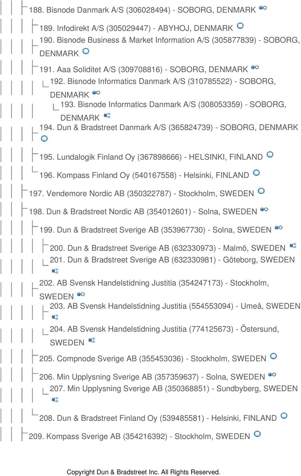 Dun & Bradstreet Danmark A/S (365824739) - SOBORG, DENMARK 195. Lundalogik Finland Oy (367898666) - HELSINKI, FINLAND 196. Kompass Finland Oy (540167558) - Helsinki, FINLAND 197.