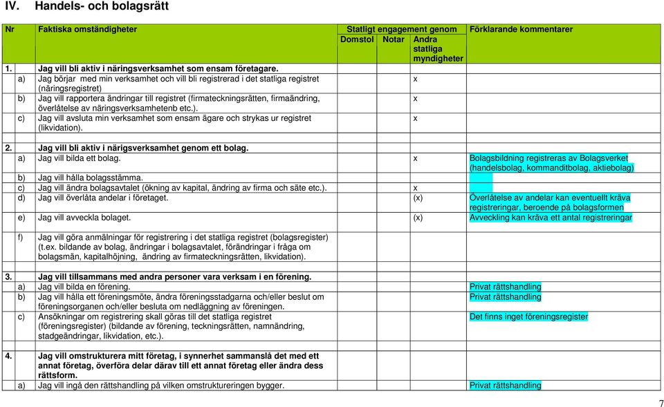 näringsverksamhetenb etc.). c) Jag vill avsluta min verksamhet som ensam ägare och strykas ur registret (likvidation). Statligt engagement genom x x x Förklarande kommentarer 2.