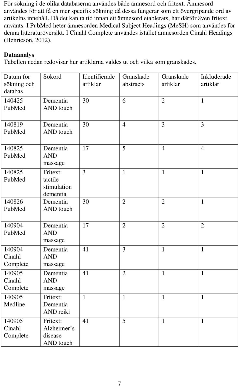 I Cinahl Complete användes istället ämnesorden Cinahl Headings (Henricson, 2012). Dataanalys Tabellen nedan redovisar hur artiklarna valdes ut och vilka som granskades.