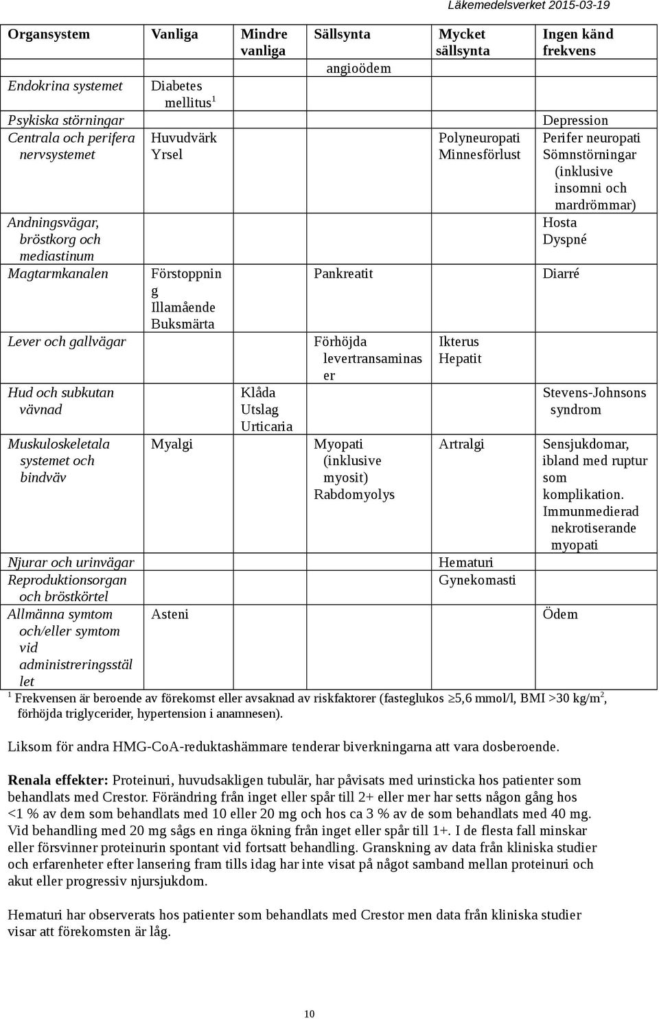 levertransaminas er Myopati (inklusive myosit) Rabdomyolys Läkemedelsverket 2015-03-19 Mycket sällsynta Polyneuropati Minnesförlust Ikterus Hepatit Artralgi Ingen känd frekvens Depression Perifer