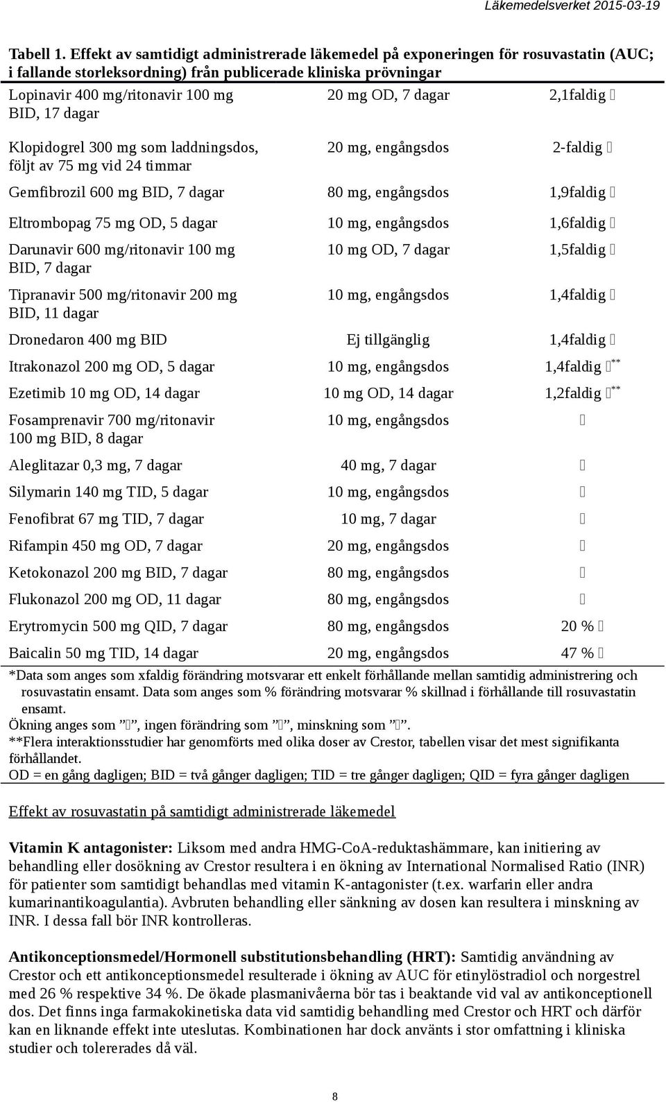 mg OD, 7 dagar 2,1faldig Klopidogrel 300 mg som laddningsdos, följt av 75 mg vid 24 timmar 20 mg, engångsdos 2-faldig Gemfibrozil 600 mg BID, 7 dagar 80 mg, engångsdos 1,9faldig Eltrombopag 75 mg OD,