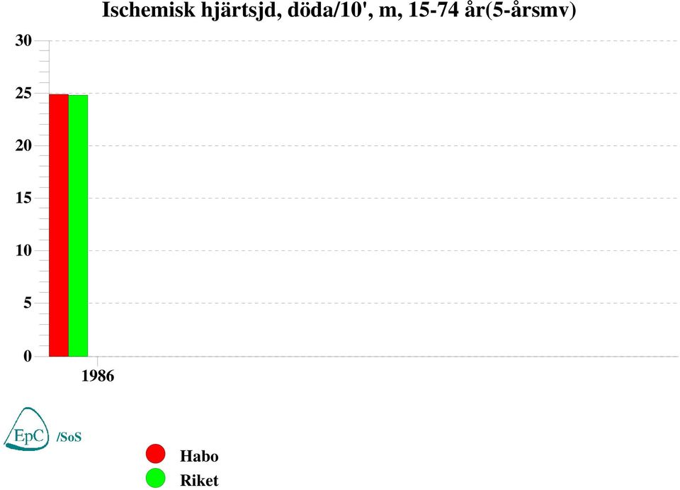 år(5-årsmv) 30 25 20