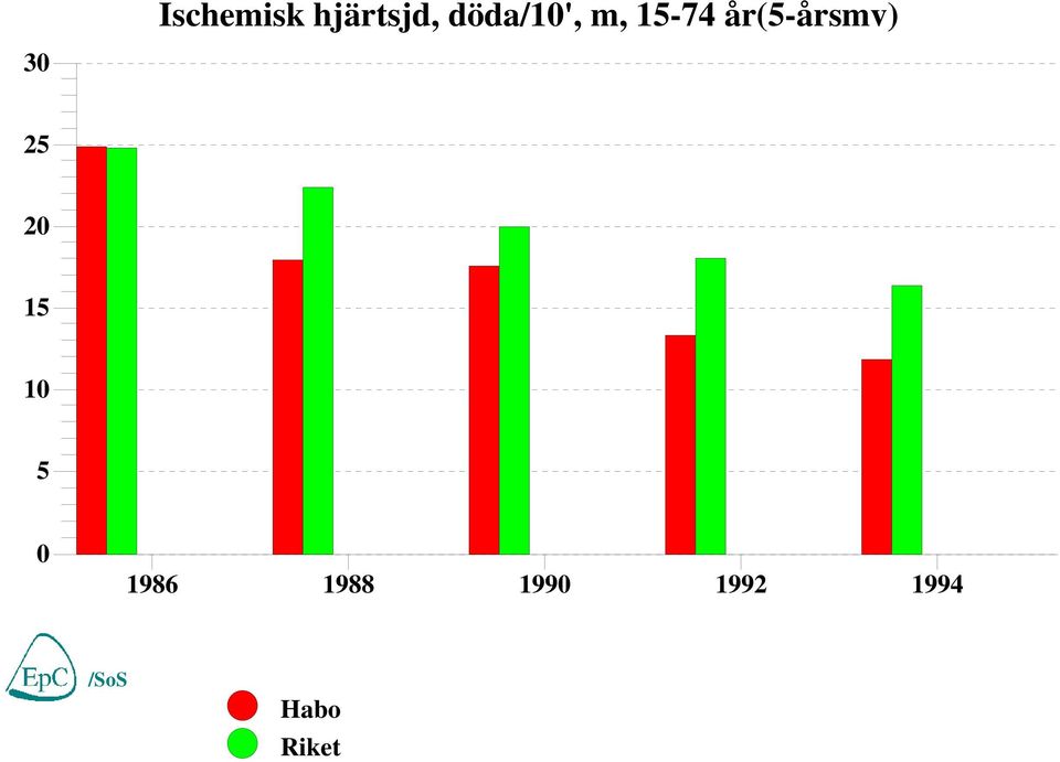 år(5-årsmv) 30 25 20 15 10