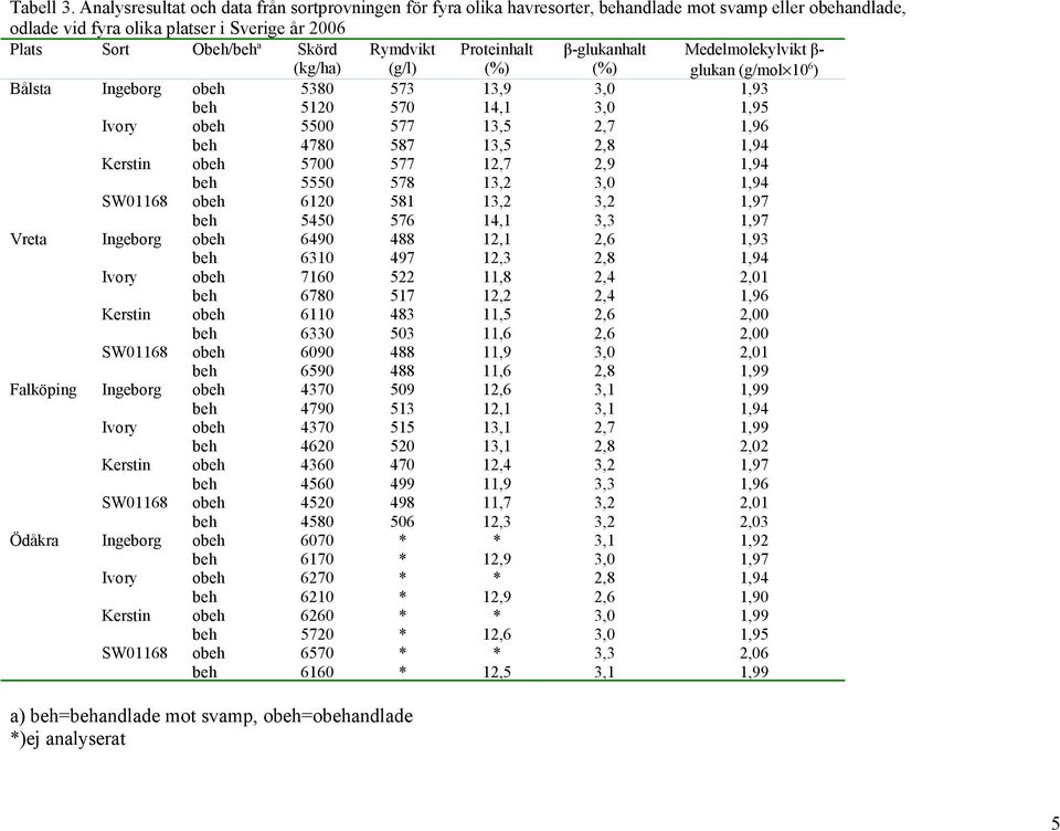 Rymdvikt (g/l) Proteinhalt (%) β-glukanhalt (%) Medelmolekylvikt β- glukan (g/mol 10 6 ) Bålsta Ingeborg obeh 5380 573 13,9 3,0 1,93 beh 5120 570 14,1 3,0 1,95 Ivory obeh 5500 577 13,5 2,7 1,96 beh