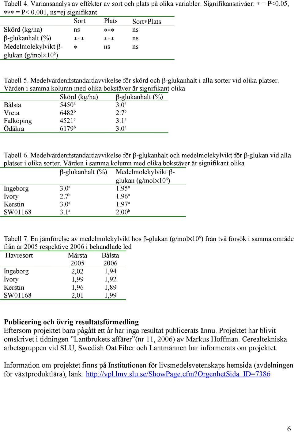 Medelvärden±standardavvikelse för skörd och β-glukanhalt i alla sorter vid olika platser. Värden i samma kolumn med olika bokstäver är signifikant olika Skörd (kg/ha) β-glukanhalt (%) Bålsta 5450 a 3.