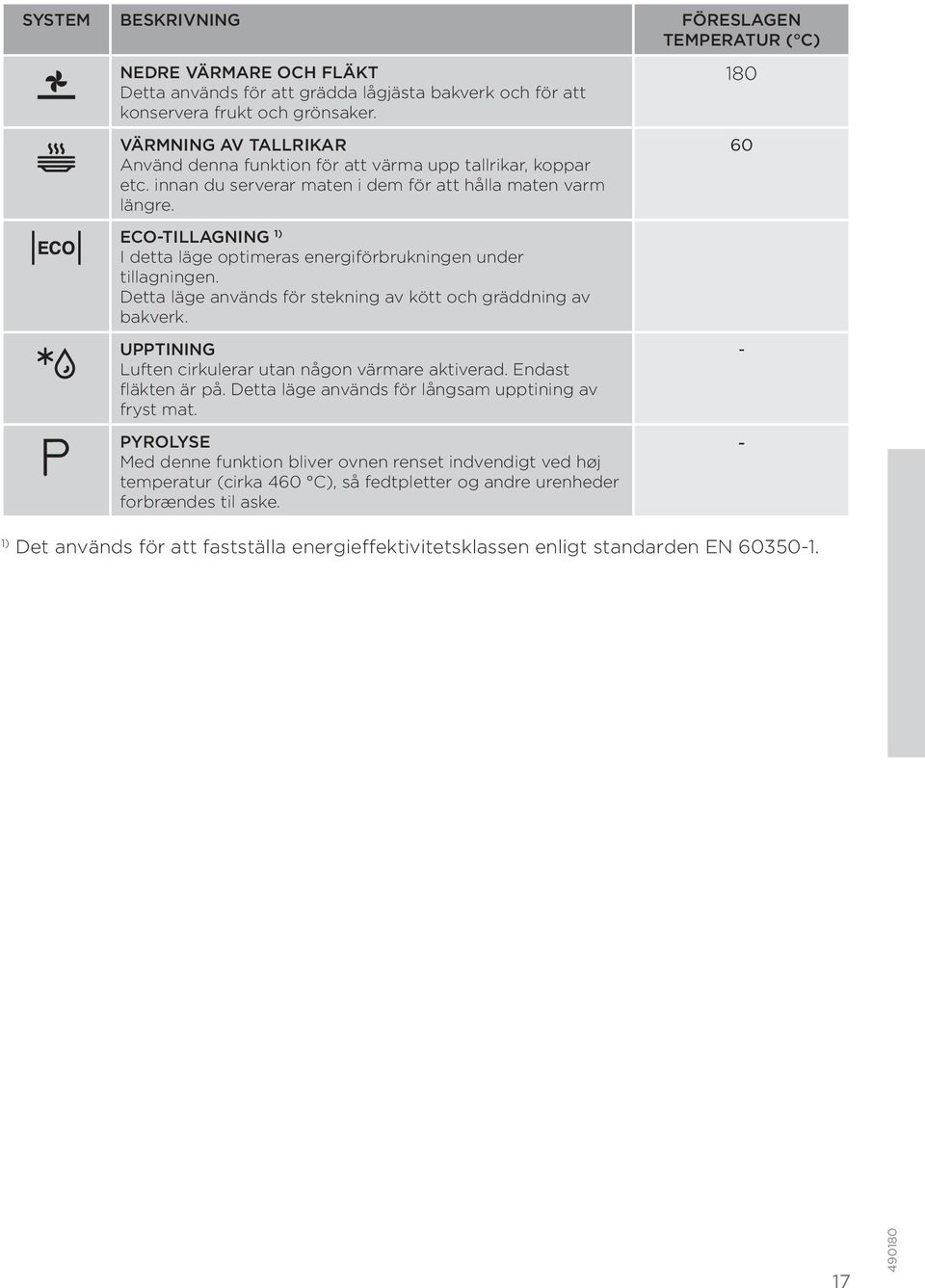 ECO-TILLAGNING 1) I detta läge optimeras energiförbrukningen under tillagningen. Detta läge används för stekning av kött och gräddning av bakverk.