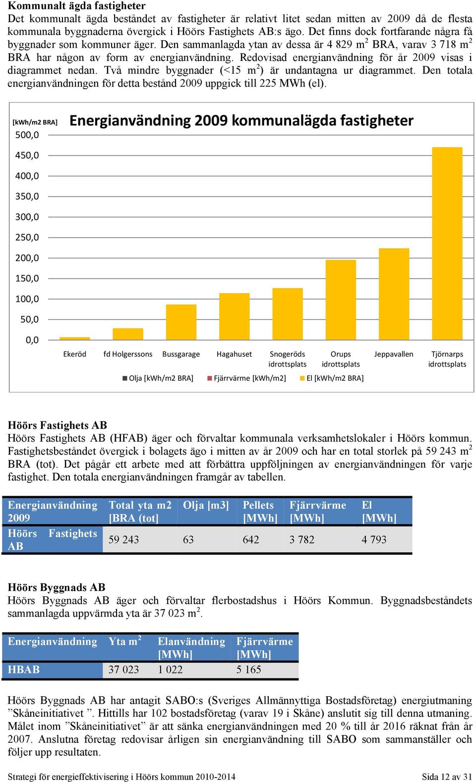 Redovisad energianvändning för år 2009 visas i diagrammet nedan. Två mindre byggnader (<15 m 2 ) är undantagna ur diagrammet.