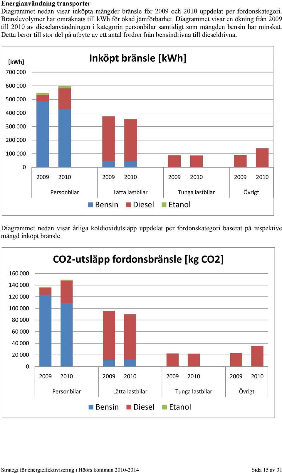 Detta beror till stor del på utbyte av ett antal fordon från bensindrivna till dieseldrivna.