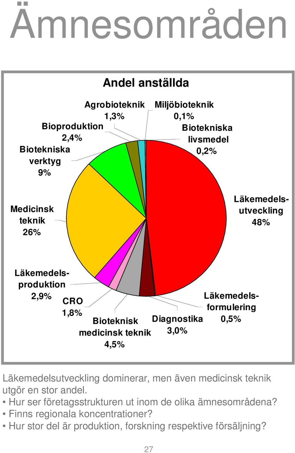 0,5% medicinsk teknik 3,0% 4,5% Läkemedelsutveckling dominerar, men även medicinsk teknik utgör en stor andel.