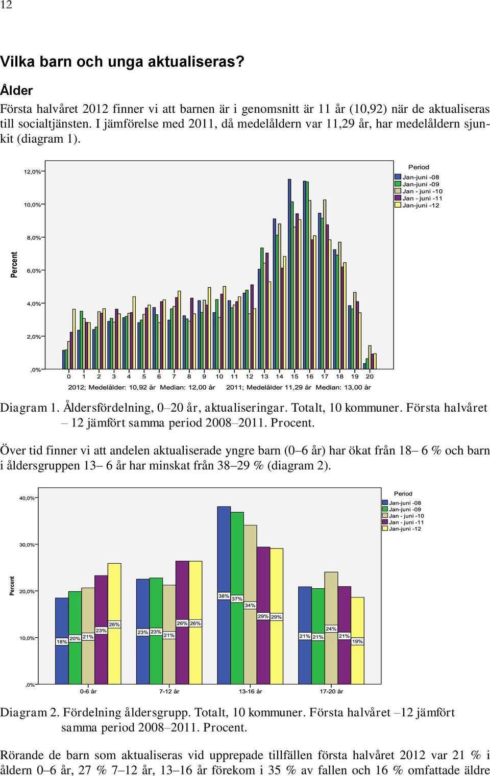 Första halvåret 12 jämfört samma period 2008 2011. Procent.
