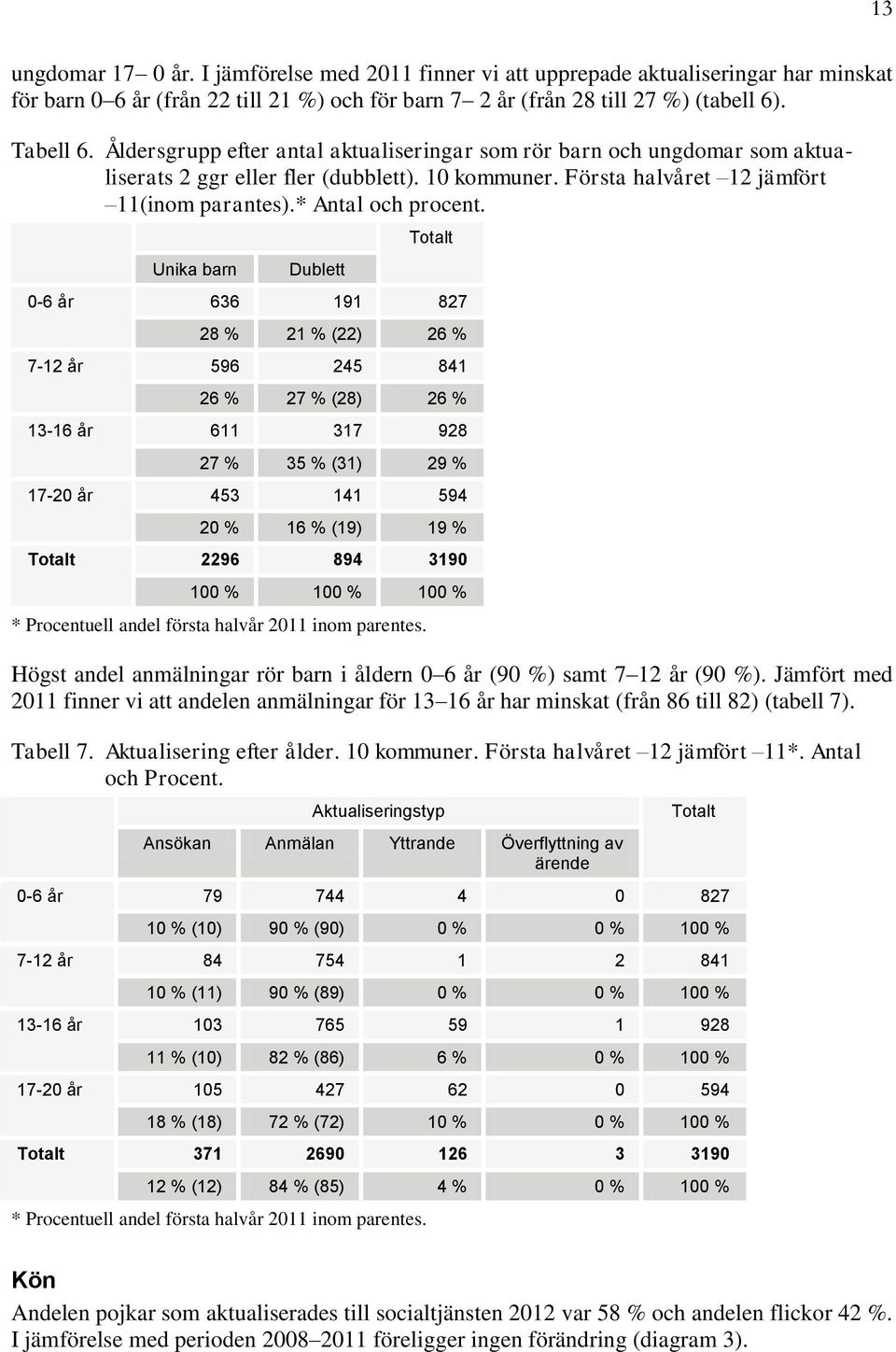 Unika barn Dublett Totalt 0-6 år 636 191 827 28 % 21 % (22) 26 % 7-12 år 596 245 841 26 % 27 % (28) 26 % 13-16 år 611 317 928 27 % 35 % (31) 29 % 17-20 år 453 141 594 20 % 16 % (19) 19 % Totalt 2296